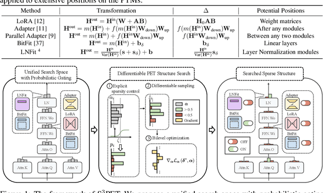 Figure 1 for Sparse Structure Search for Parameter-Efficient Tuning