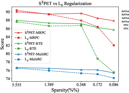 Figure 4 for Sparse Structure Search for Parameter-Efficient Tuning