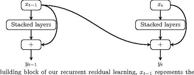 Figure 3 for Recurrent Residual Learning for Action Recognition