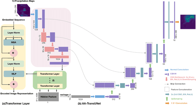Figure 1 for AA-TransUNet: Attention Augmented TransUNet For Nowcasting Tasks