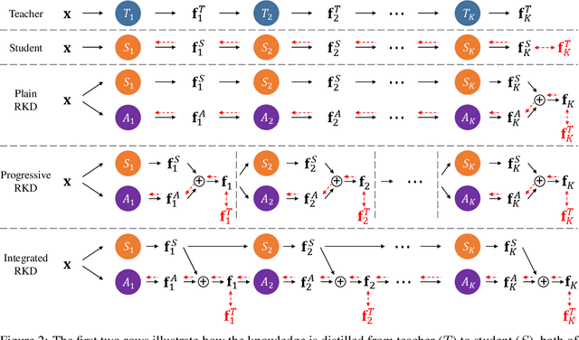 Figure 3 for Residual Knowledge Distillation