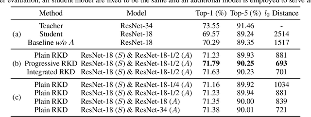 Figure 4 for Residual Knowledge Distillation