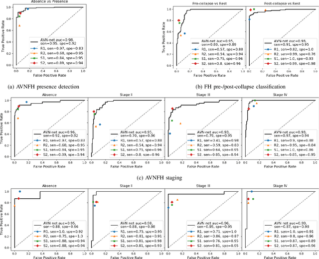 Figure 3 for Deep Learning-based End-to-end Diagnosis System for Avascular Necrosis of Femoral Head