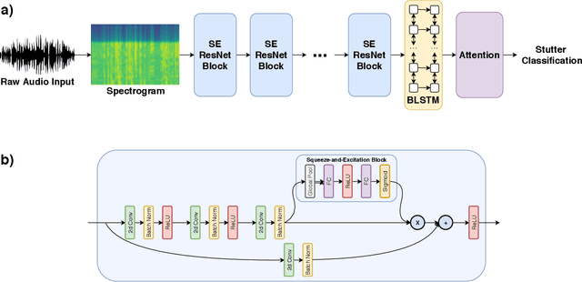 Figure 2 for FluentNet: End-to-End Detection of Speech Disfluency with Deep Learning
