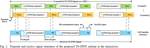 Figure 3 for Active Terminal Identification, Channel Estimation, and Signal Detection for Grant-Free NOMA-OTFS in LEO Satellite Internet-of-Things