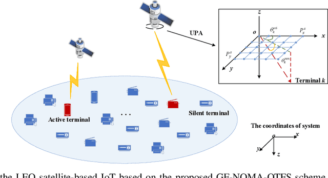 Figure 1 for Active Terminal Identification, Channel Estimation, and Signal Detection for Grant-Free NOMA-OTFS in LEO Satellite Internet-of-Things