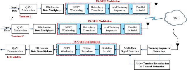 Figure 2 for Active Terminal Identification, Channel Estimation, and Signal Detection for Grant-Free NOMA-OTFS in LEO Satellite Internet-of-Things