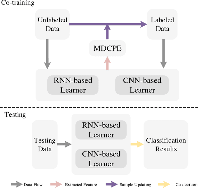 Figure 3 for Modified Diversity of Class Probability Estimation Co-training for Hyperspectral Image Classification