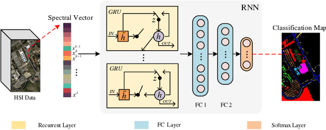 Figure 4 for Modified Diversity of Class Probability Estimation Co-training for Hyperspectral Image Classification