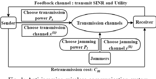 Figure 1 for Fast Reinforcement Learning for Anti-jamming Communications