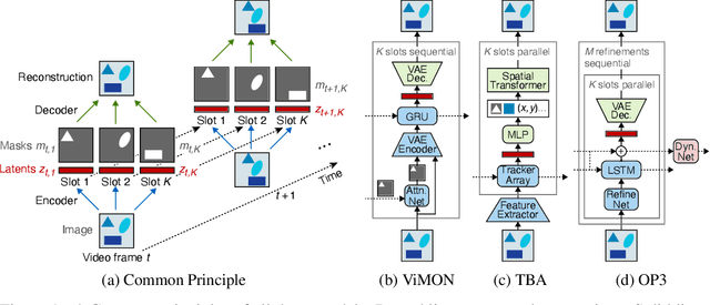 Figure 1 for Unmasking the Inductive Biases of Unsupervised Object Representations for Video Sequences