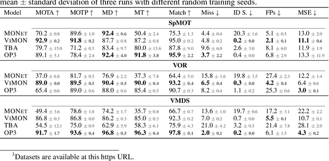Figure 3 for Unmasking the Inductive Biases of Unsupervised Object Representations for Video Sequences