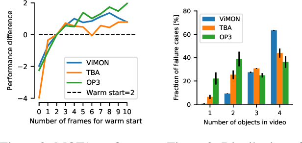 Figure 4 for Unmasking the Inductive Biases of Unsupervised Object Representations for Video Sequences