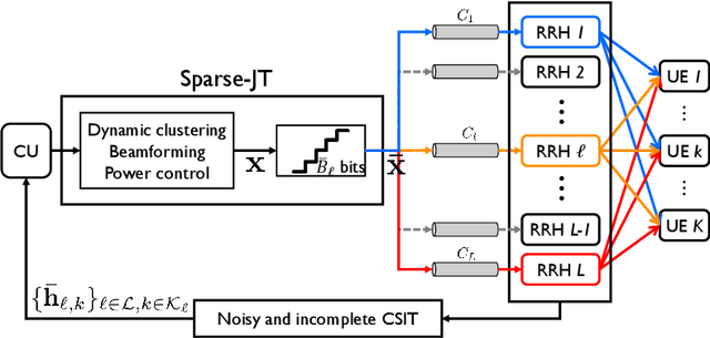 Figure 2 for Sparse Joint Transmission for Cloud Radio Access Networks with Limited Fronthaul Capacity