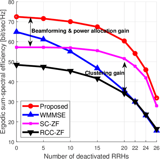 Figure 4 for Sparse Joint Transmission for Cloud Radio Access Networks with Limited Fronthaul Capacity