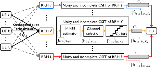 Figure 1 for Sparse Joint Transmission for Cloud Radio Access Networks with Limited Fronthaul Capacity