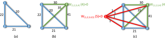 Figure 1 for Applications of a Graph Theoretic Based Clustering Framework in Computer Vision and Pattern Recognition