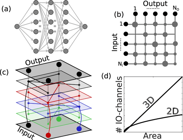 Figure 1 for Three dimensional waveguide-interconnects for scalable integration of photonic neural networks