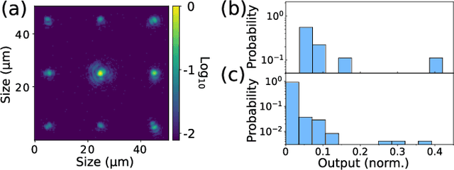 Figure 4 for Three dimensional waveguide-interconnects for scalable integration of photonic neural networks