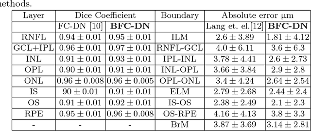 Figure 1 for Joint Segmentation and Uncertainty Visualization of Retinal Layers in Optical Coherence Tomography Images using Bayesian Deep Learning