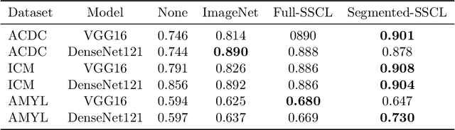 Figure 3 for Interaction of a priori Anatomic Knowledge with Self-Supervised Contrastive Learning in Cardiac Magnetic Resonance Imaging