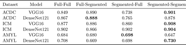 Figure 4 for Interaction of a priori Anatomic Knowledge with Self-Supervised Contrastive Learning in Cardiac Magnetic Resonance Imaging