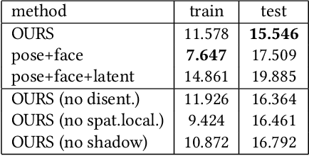 Figure 2 for Driving-Signal Aware Full-Body Avatars