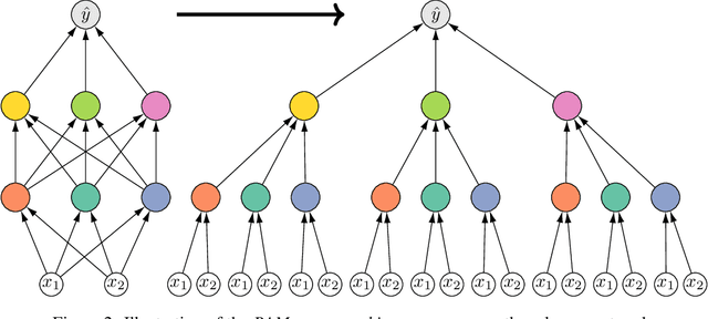 Figure 3 for Dichotomize and Generalize: PAC-Bayesian Binary Activated Deep Neural Networks