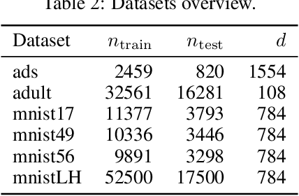 Figure 4 for Dichotomize and Generalize: PAC-Bayesian Binary Activated Deep Neural Networks