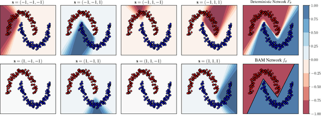 Figure 1 for Dichotomize and Generalize: PAC-Bayesian Binary Activated Deep Neural Networks