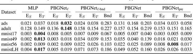 Figure 2 for Dichotomize and Generalize: PAC-Bayesian Binary Activated Deep Neural Networks
