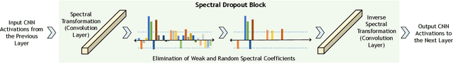 Figure 2 for Regularization of Deep Neural Networks with Spectral Dropout
