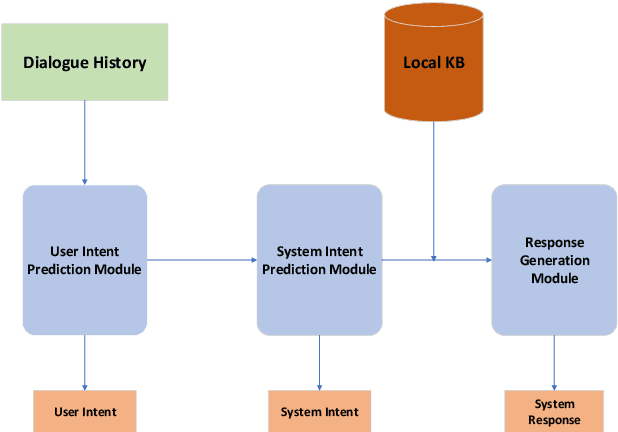Figure 2 for Semi-Supervised Knowledge-Grounded Pre-training for Task-Oriented Dialog Systems