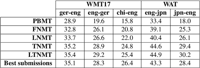 Figure 1 for Accelerating NMT Batched Beam Decoding with LMBR Posteriors for Deployment
