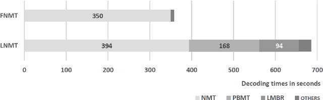 Figure 2 for Accelerating NMT Batched Beam Decoding with LMBR Posteriors for Deployment
