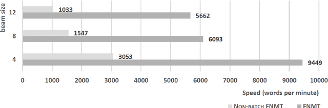 Figure 4 for Accelerating NMT Batched Beam Decoding with LMBR Posteriors for Deployment