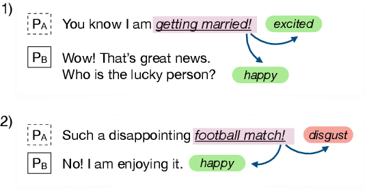 Figure 1 for Recognizing Emotion Cause in Conversations