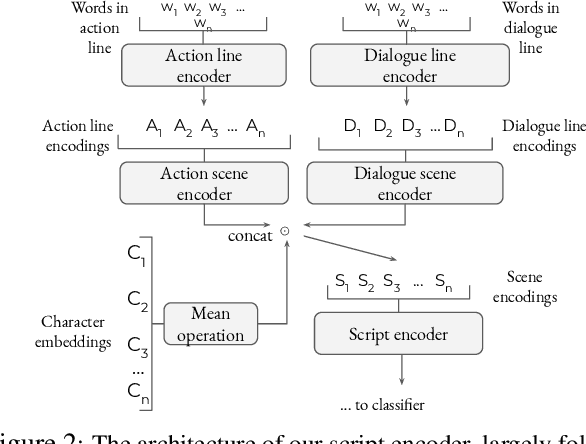 Figure 3 for Hierarchical Encoders for Modeling and Interpreting Screenplays