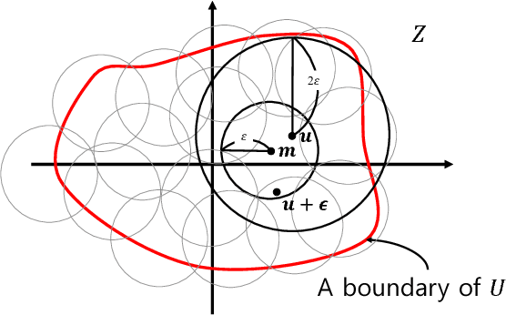 Figure 1 for On the Transformation of Latent Space in Autoencoders