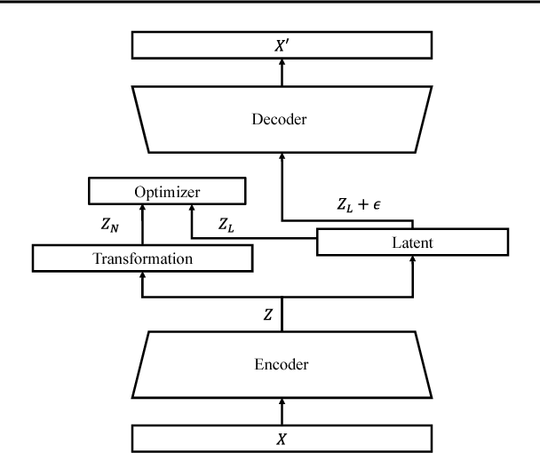 Figure 2 for On the Transformation of Latent Space in Autoencoders