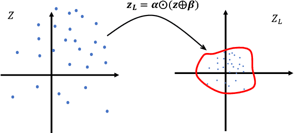 Figure 3 for On the Transformation of Latent Space in Autoencoders