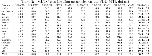 Figure 4 for Co-Regularized Adversarial Learning for Multi-Domain Text Classification