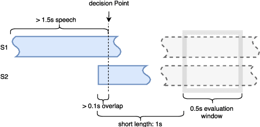 Figure 3 for Investigating Speech Features for Continuous Turn-Taking Prediction Using LSTMs