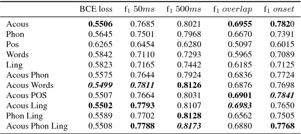 Figure 2 for Investigating Speech Features for Continuous Turn-Taking Prediction Using LSTMs