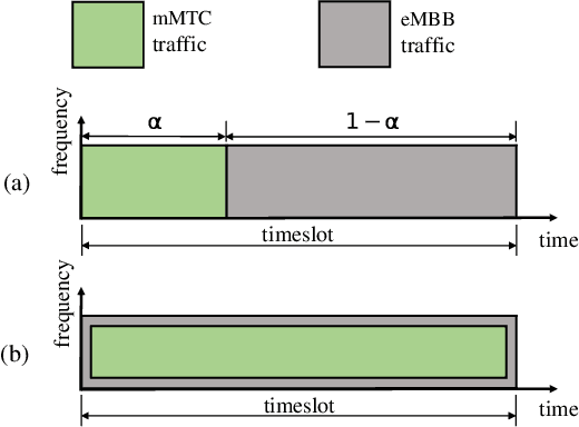 Figure 2 for Network Slicing for eMBB and mMTC with NOMA and Space Diversity Reception