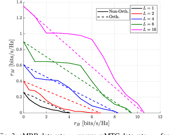 Figure 3 for Network Slicing for eMBB and mMTC with NOMA and Space Diversity Reception