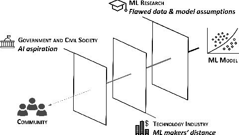 Figure 1 for Non-portability of Algorithmic Fairness in India