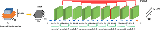 Figure 2 for Universal Deep Beamformer for Variable Rate Ultrasound Imaging