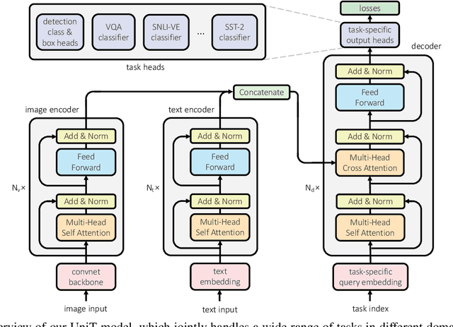 Figure 2 for Transformer is All You Need: Multimodal Multitask Learning with a Unified Transformer