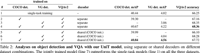 Figure 3 for Transformer is All You Need: Multimodal Multitask Learning with a Unified Transformer